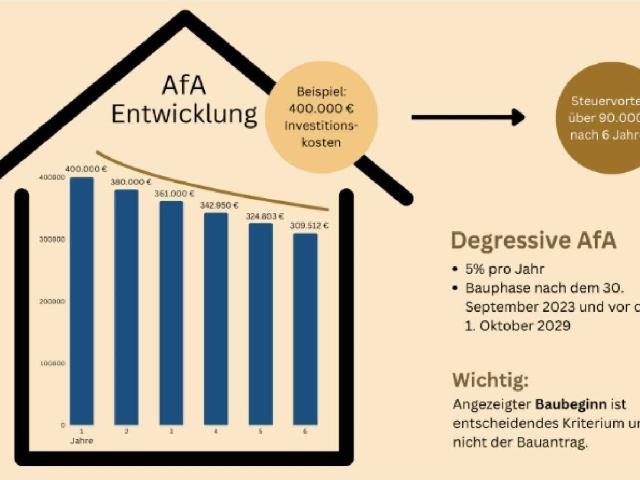 Wohnung kaufen in Degernau, Wutöschingen