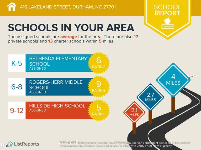 Land for sale in Durham, North Carolina