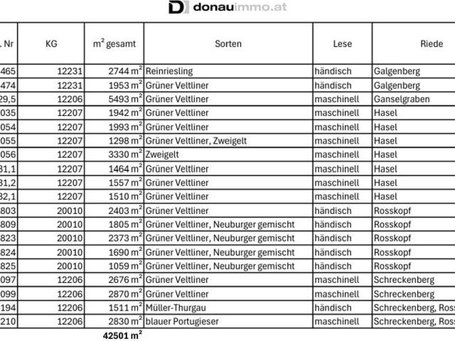Landwirtschaft kaufen in Niederösterreich
