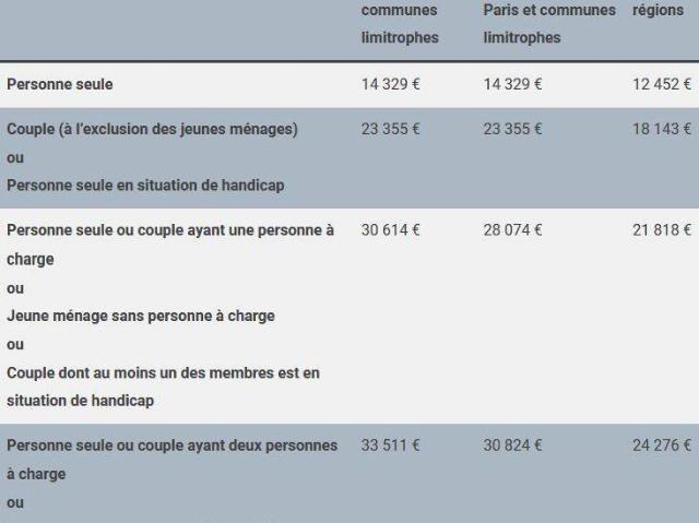 Appartement location à Hagetmau, Landes