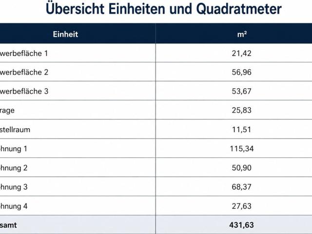 Immobilie kaufen in Gries, Gersdorf-Feistritz