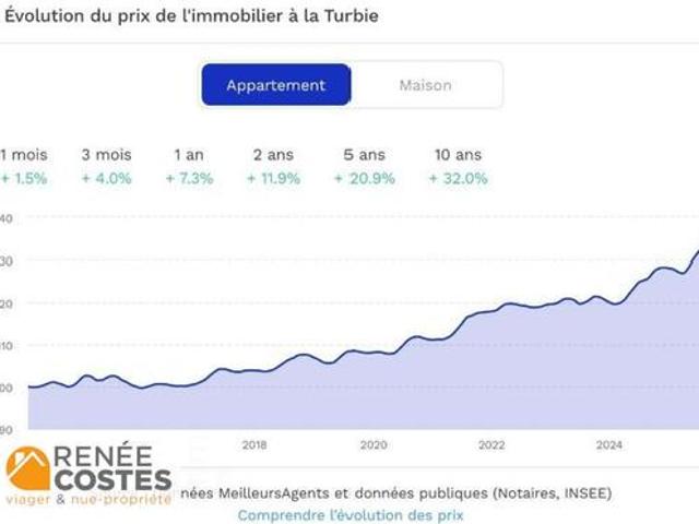 Appartement vente à Nice, La Turbie